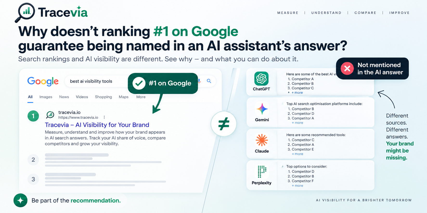 A brand ranked first on Google for 'best ai visibility tools' yet not mentioned in the answers given by ChatGPT, Gemini, Claude or Perplexity — different sources, different answers.